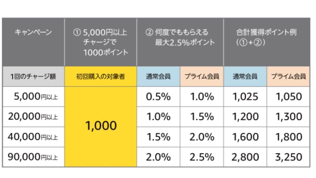 アマゾンギフト
