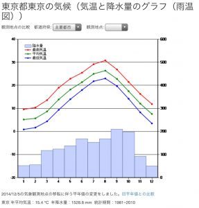 東京気候