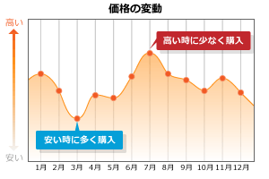 ドルコスト平均法