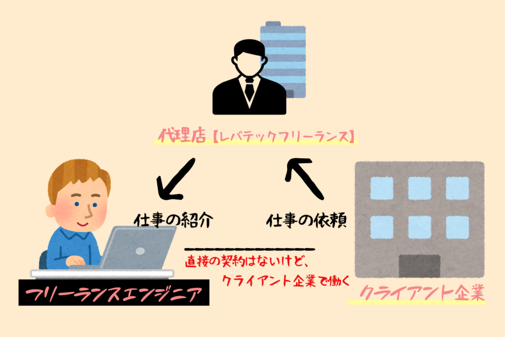 フリーランスエンジニア関係性